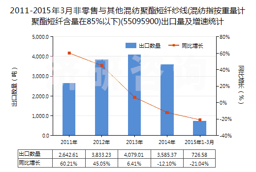 2011-2015年3月非零售與其他混紡聚酯短纖紗線(混紡指按重量計聚酯短纖含量在85%以下)(55095900)出口量及增速統(tǒng)計 2011-2015年3月非零售與其他混紡聚酯短纖紗線(混紡指按重量計聚酯短纖含量在85%以下)(55095900)出口量及增速統(tǒng)計